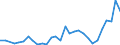 Handelsstrom: Exporte / Maßeinheit: Werte / Partnerland: World / Meldeland: Slovenia