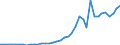 Flow: Exports / Measure: Values / Partner Country: World / Reporting Country: Spain