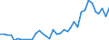 Flow: Exports / Measure: Values / Partner Country: World / Reporting Country: Sweden