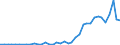 Flow: Exports / Measure: Values / Partner Country: World / Reporting Country: Switzerland incl. Liechtenstein