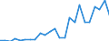 Flow: Exports / Measure: Values / Partner Country: France excl. Monaco & overseas / Reporting Country: Italy incl. San Marino & Vatican