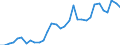 Flow: Exports / Measure: Values / Partner Country: World / Reporting Country: Hungary