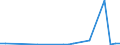 Flow: Exports / Measure: Values / Partner Country: World / Reporting Country: Iceland