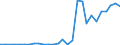 Flow: Exports / Measure: Values / Partner Country: World / Reporting Country: Latvia