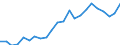 Flow: Exports / Measure: Values / Partner Country: World / Reporting Country: Luxembourg