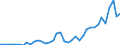 Flow: Exports / Measure: Values / Partner Country: World / Reporting Country: Portugal