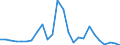 Flow: Exports / Measure: Values / Partner Country: World / Reporting Country: Slovakia