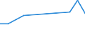 Flow: Exports / Measure: Values / Partner Country: Bahrain / Reporting Country: Belgium