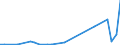 Flow: Exports / Measure: Values / Partner Country: Bahrain / Reporting Country: Turkey