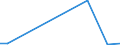 Flow: Exports / Measure: Values / Partner Country: Belgium, Luxembourg / Reporting Country: Sweden