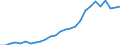 Flow: Exports / Measure: Values / Partner Country: World / Reporting Country: Austria