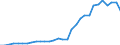 Flow: Exports / Measure: Values / Partner Country: World / Reporting Country: Belgium