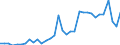 Handelsstrom: Exporte / Maßeinheit: Werte / Partnerland: World / Meldeland: Chile