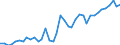 Handelsstrom: Exporte / Maßeinheit: Werte / Partnerland: World / Meldeland: Denmark