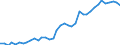 Handelsstrom: Exporte / Maßeinheit: Werte / Partnerland: World / Meldeland: Germany