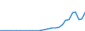 Flow: Exports / Measure: Values / Partner Country: World / Reporting Country: Lithuania