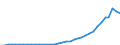 Flow: Exports / Measure: Values / Partner Country: World / Reporting Country: New Zealand