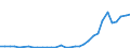 Flow: Exports / Measure: Values / Partner Country: World / Reporting Country: Poland