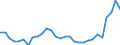 Flow: Exports / Measure: Values / Partner Country: World / Reporting Country: Slovenia