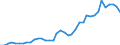 Flow: Exports / Measure: Values / Partner Country: World / Reporting Country: Spain