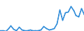 Flow: Exports / Measure: Values / Partner Country: World / Reporting Country: Sweden