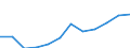 Flow: Exports / Measure: Values / Partner Country: Belgium, Luxembourg / Reporting Country: Luxembourg