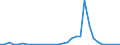 Flow: Exports / Measure: Values / Partner Country: World / Reporting Country: Czech Rep.