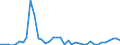 Flow: Exports / Measure: Values / Partner Country: World / Reporting Country: Denmark