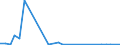 Flow: Exports / Measure: Values / Partner Country: World / Reporting Country: Estonia