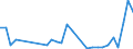 Flow: Exports / Measure: Values / Partner Country: World / Reporting Country: Lithuania