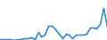 Flow: Exports / Measure: Values / Partner Country: World / Reporting Country: New Zealand