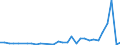 Flow: Exports / Measure: Values / Partner Country: World / Reporting Country: Poland