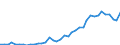 Flow: Exports / Measure: Values / Partner Country: World / Reporting Country: Spain