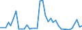 Flow: Exports / Measure: Values / Partner Country: World / Reporting Country: Sweden