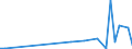 Flow: Exports / Measure: Values / Partner Country: China / Reporting Country: Germany