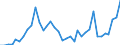 Handelsstrom: Exporte / Maßeinheit: Werte / Partnerland: World / Meldeland: Australia