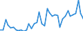 Flow: Exports / Measure: Values / Partner Country: World / Reporting Country: Germany