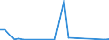 Flow: Exports / Measure: Values / Partner Country: World / Reporting Country: Israel