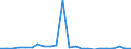 Flow: Exports / Measure: Values / Partner Country: World / Reporting Country: Luxembourg