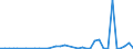 Flow: Exports / Measure: Values / Partner Country: World / Reporting Country: Portugal