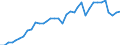 Handelsstrom: Exporte / Maßeinheit: Werte / Partnerland: World / Meldeland: Australia