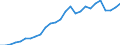 Flow: Exports / Measure: Values / Partner Country: World / Reporting Country: Austria