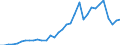 Handelsstrom: Exporte / Maßeinheit: Werte / Partnerland: World / Meldeland: Chile