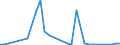 Flow: Exports / Measure: Values / Partner Country: World / Reporting Country: Denmark