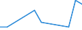 Flow: Exports / Measure: Values / Partner Country: World / Reporting Country: Estonia