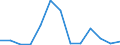 Flow: Exports / Measure: Values / Partner Country: World / Reporting Country: Israel