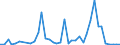 Flow: Exports / Measure: Values / Partner Country: World / Reporting Country: Spain