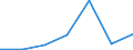 Flow: Exports / Measure: Values / Partner Country: New Zealand / Reporting Country: EU 28-Extra EU