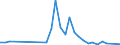 Flow: Exports / Measure: Values / Partner Country: United Kingdom / Reporting Country: Italy incl. San Marino & Vatican