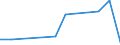 Flow: Exports / Measure: Values / Partner Country: China / Reporting Country: Israel